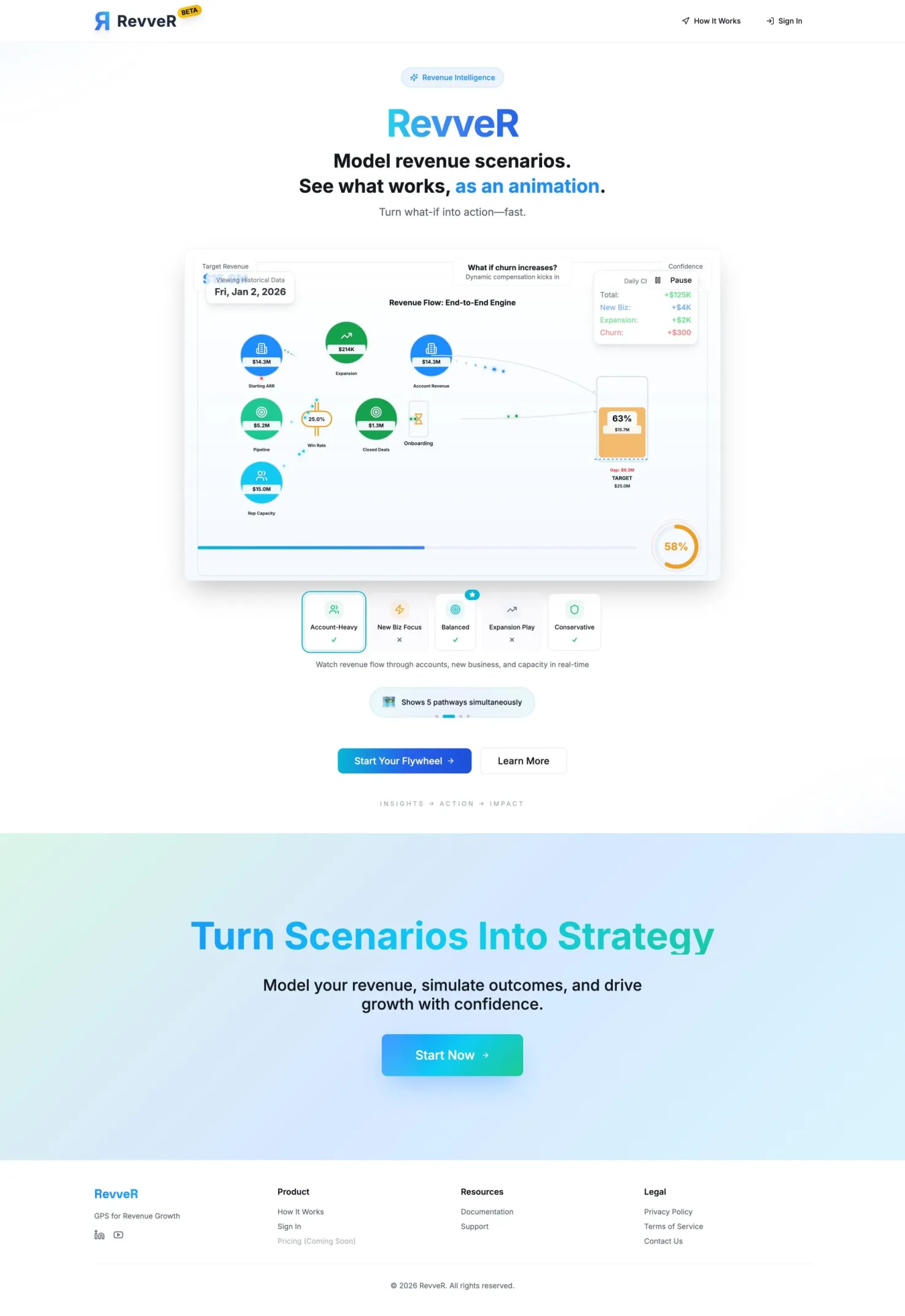 Revver - Revenue Predictive Modeling